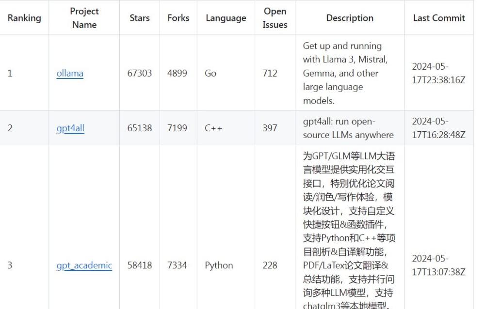 GitHub-Ranking-AI：AI 相关仓库排名开源项目